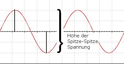 Spitze Spitze Spannung