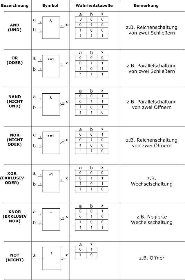 Logische Grundverknuepfungen bzw Logikgatter (UND ODER NICHT XOR usw)